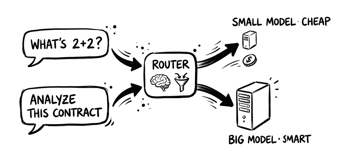 Diagram: a router reads each request's complexity and sends a simple question to a small cheap model and a complex one to a big smarter model