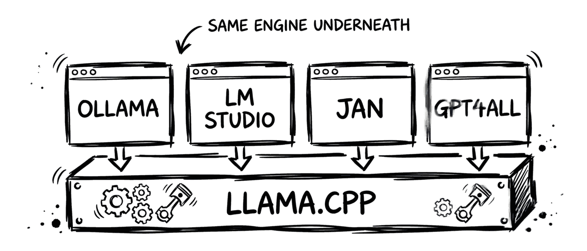 Diagram: Ollama, LM Studio, Jan, and GPT4All shown as separate app windows all sitting on top of one llama.cpp engine, labeled same engine underneath