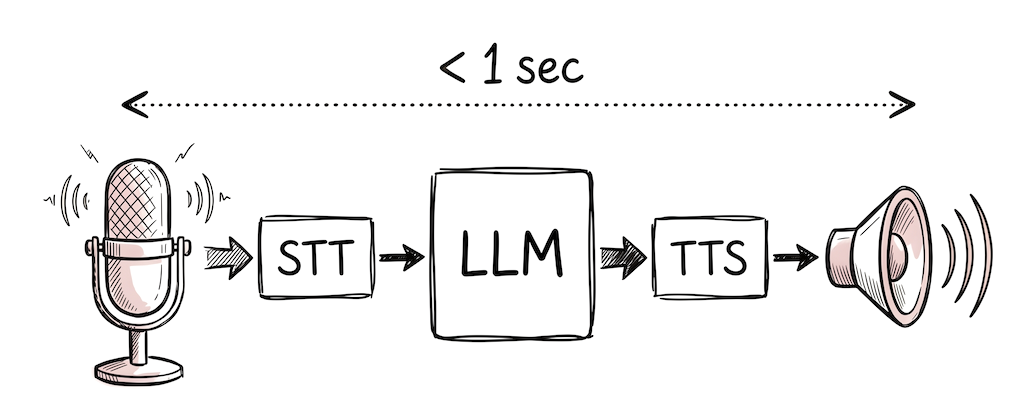 Hand-drawn illustration of a voice AI pipeline: microphone to STT to LLM to TTS to speaker, with 'less than 1 sec' annotation